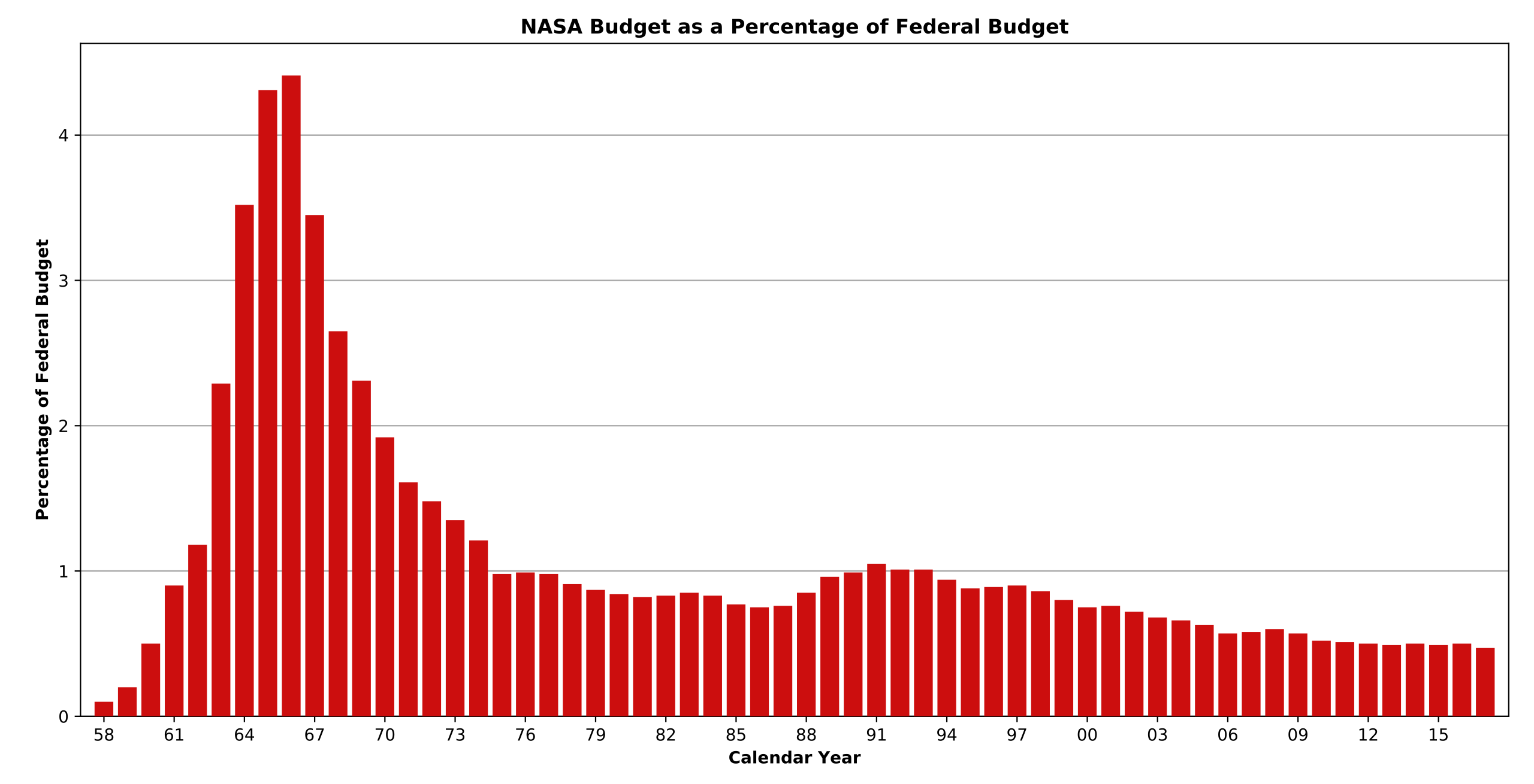 2560px-NASA-Budget-Federal.svg.png