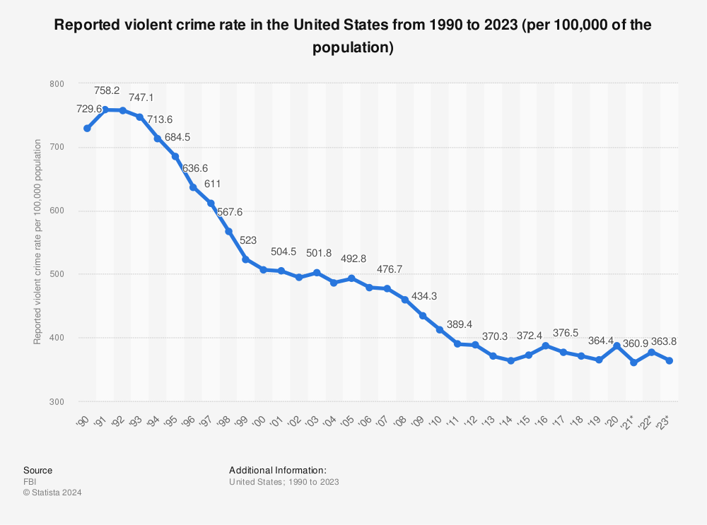 reported-violent-crime-rate-in-the-usa-since-1990.jpg