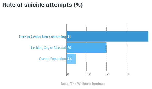 suicide%20attempts%20williams%20institute.png