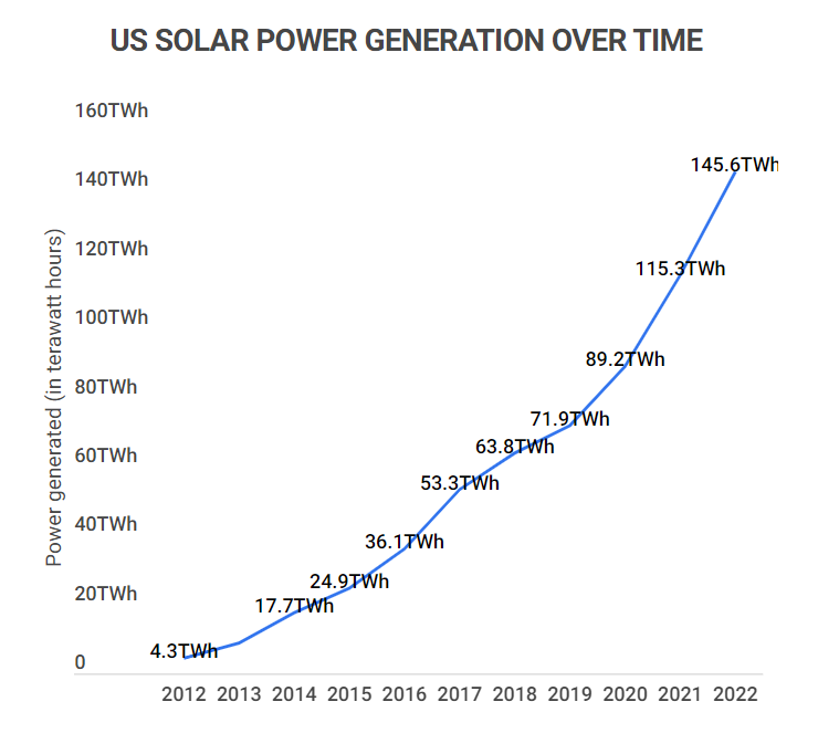 us-solar-power-generation-over-time.png