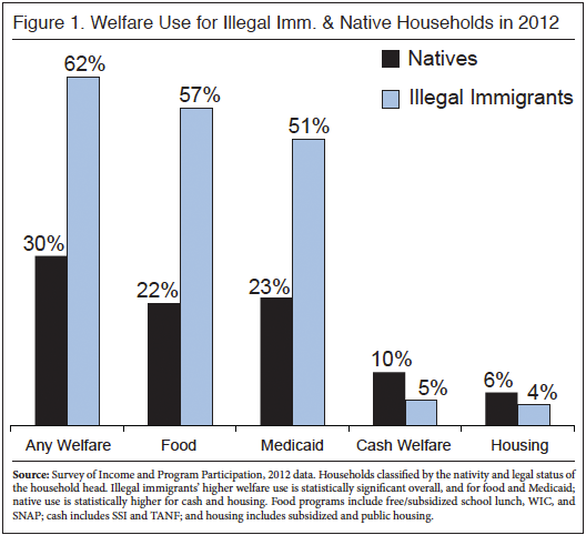 camarota-welfare-illegals-f1.png