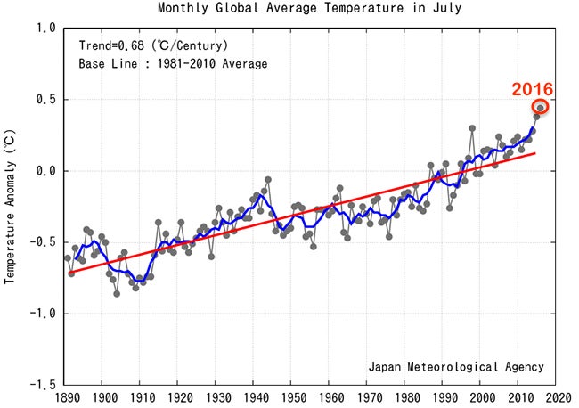 jma-jul2016-anoms-graph.jpg