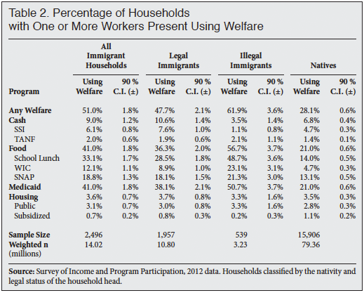 camarota-welfare-illegals-t2.png