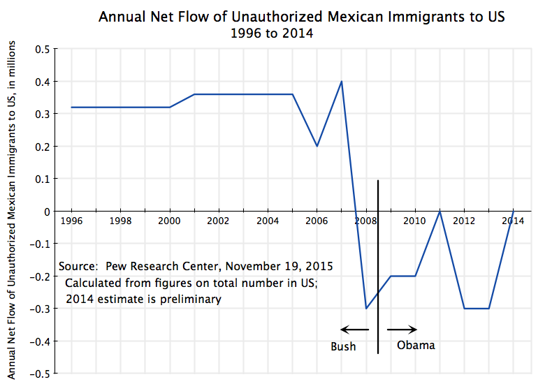 annual-net-flow-of-mexican-unauthorized-immigrants-to-us-1996-to-20141.png