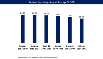 350px-Federal_Spending_by_President_-_Carter_to_Obama_-_v1.png