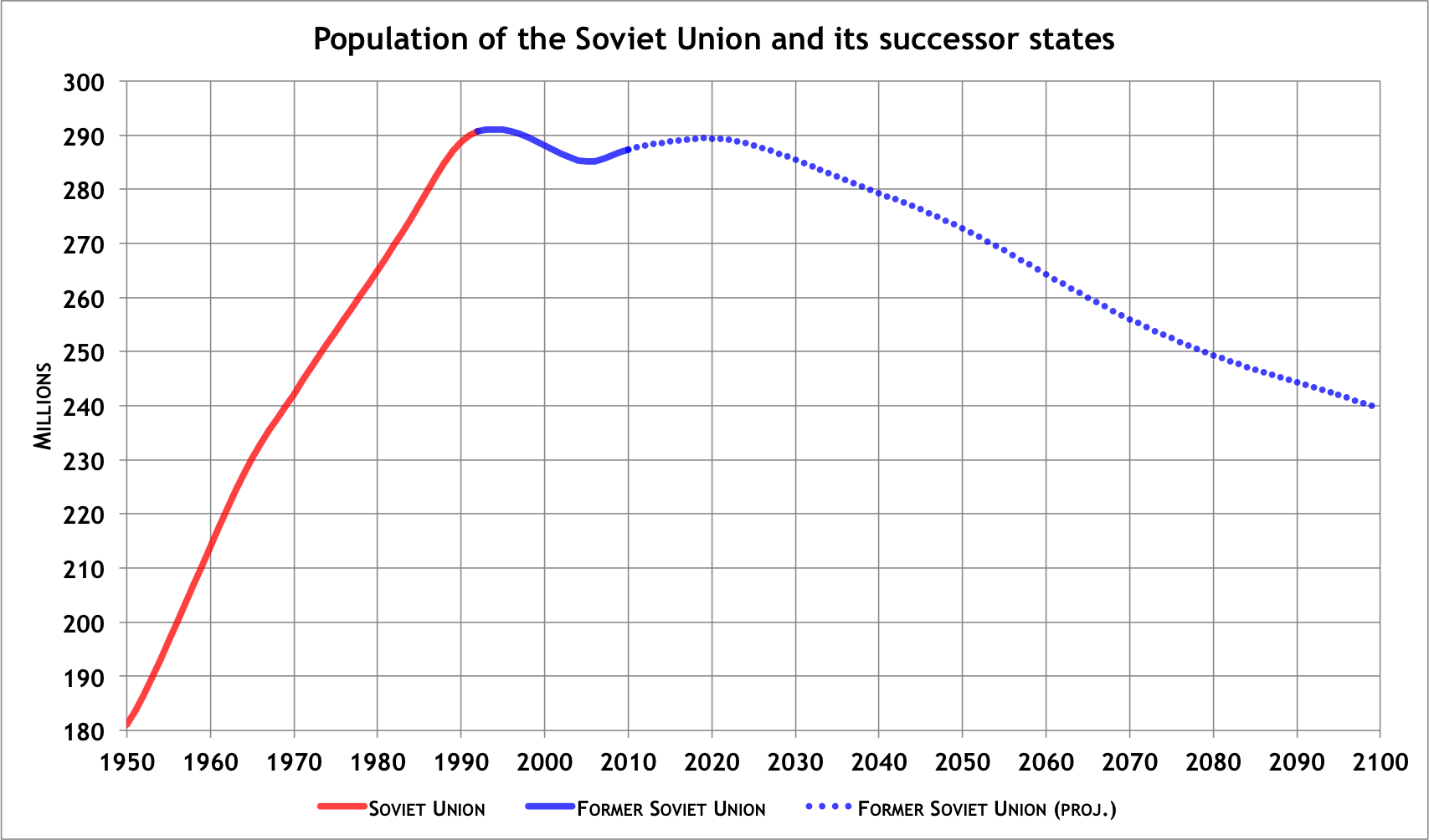 Population_of_former_USSR.PNG