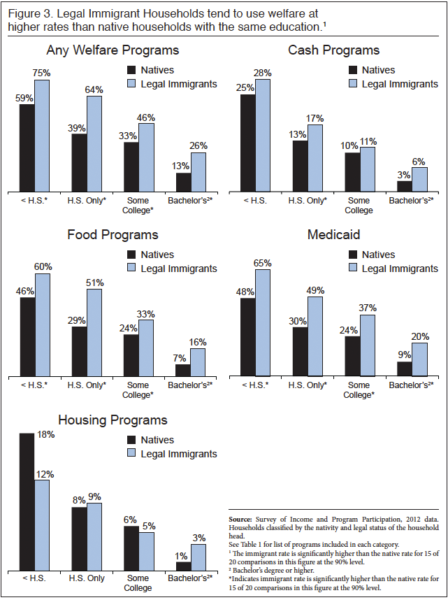 camarota-welfare-illegals-f3.png