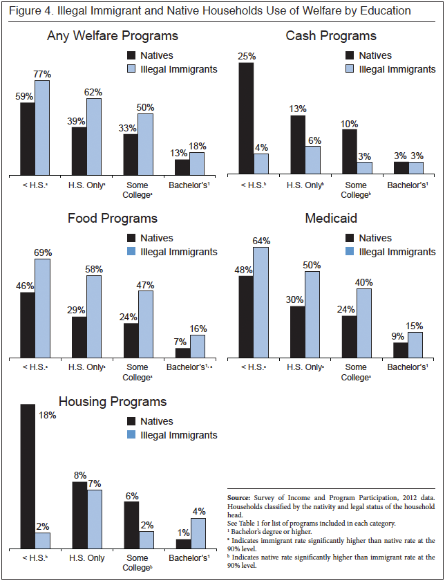 camarota-welfare-illegals-f4.png