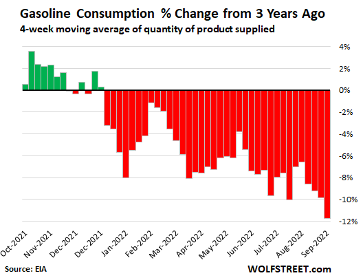US-fuel-demand-2022-09-14-gasoline-from-3yrs-ago.png