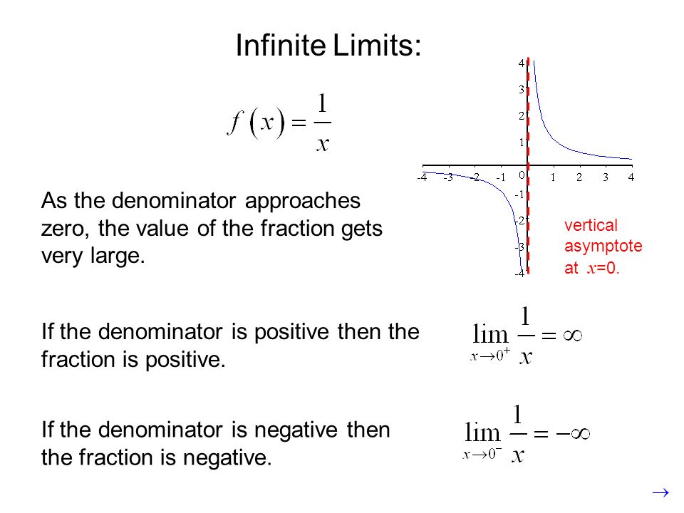 Infinite+Limits%3A+As+the+denominator+approaches+zero%2C+the+value+of+the+fraction+gets+very+large.+vertical+asymptote+at+x%3D0..jpg