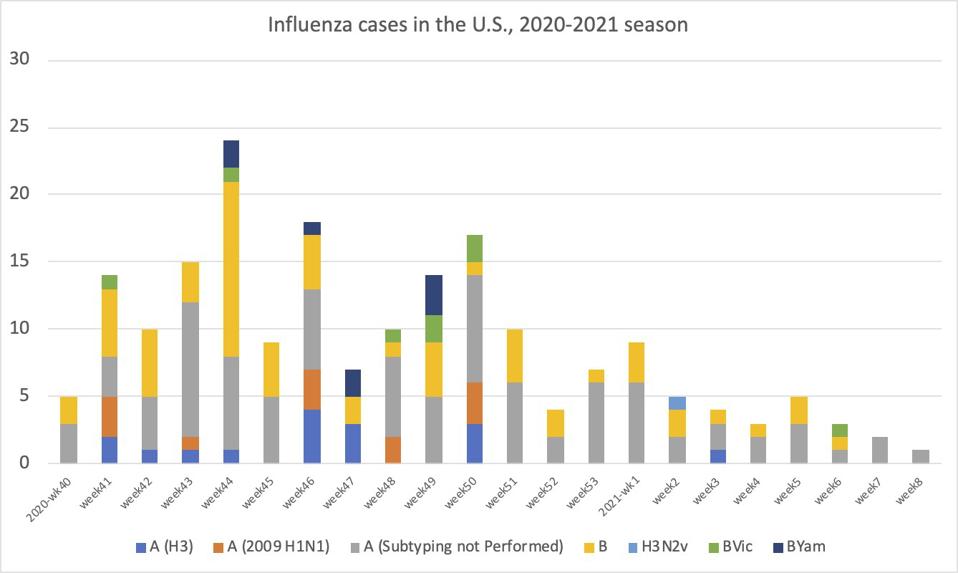 Chart showing number of flu cases per week, 2020-21.