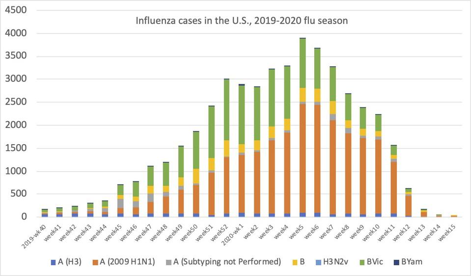 Flu cases by week during the 2019-2020 flu season.