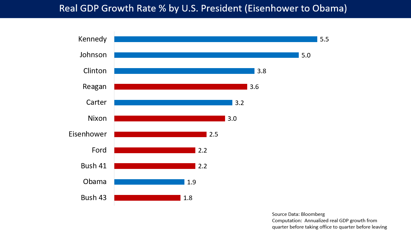 Real_GDP_growth_by_U.S._President_-_Eisenhower_to_Obama_v1.png